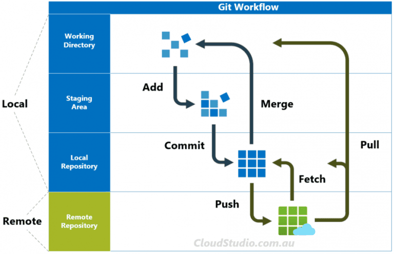 Git workflow: add moves changes from the working directory to the staging area, commit to the local repository, push to the remote; fetch brings remote commits to the local repository, merge into the working directory, and pull does both