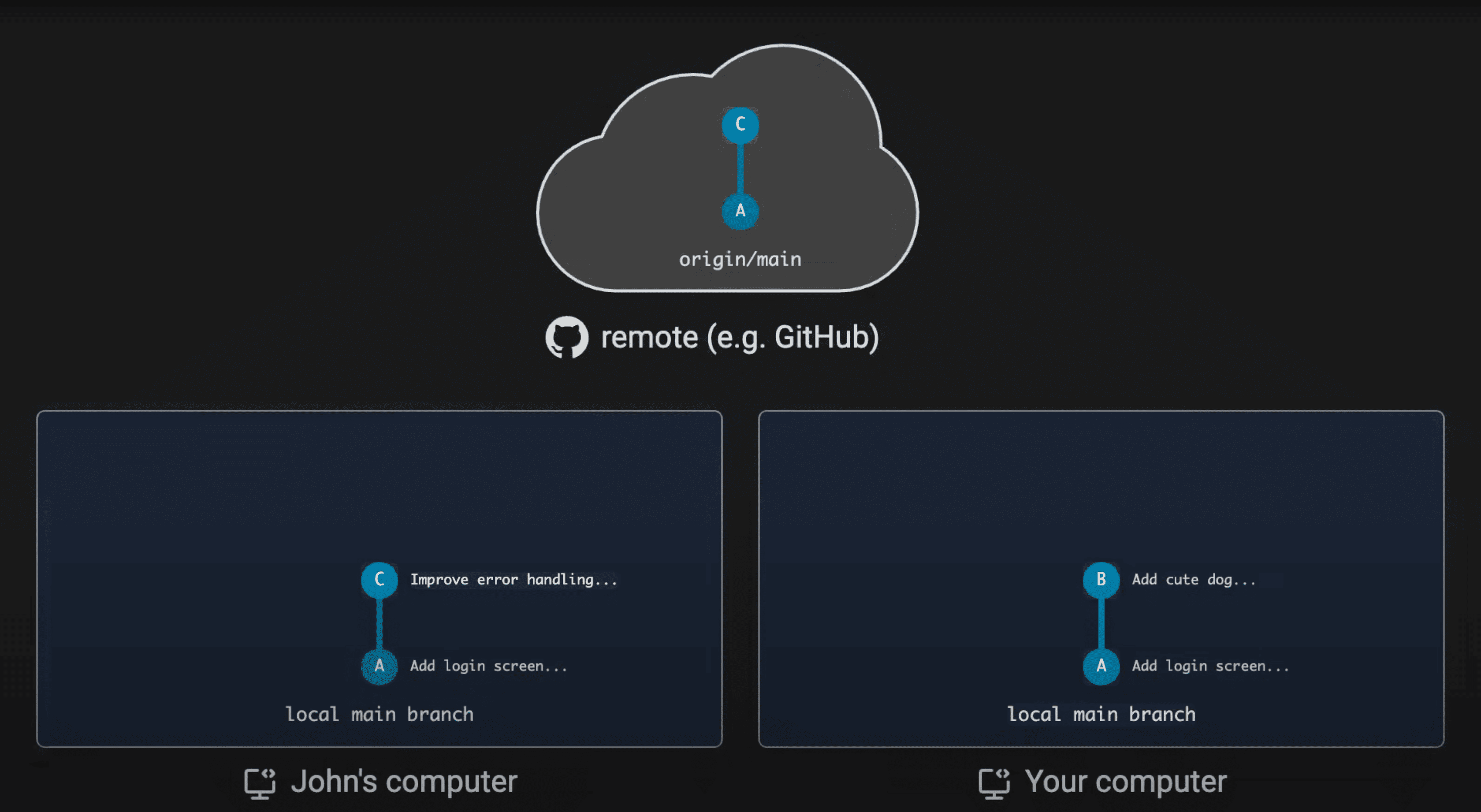 origin/main has commits A then C; John's local main has A then C (Improve error handling); your local main has A then B (Add cute dog)