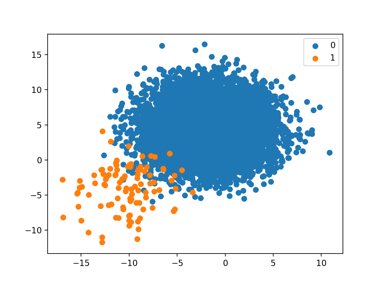 Scatter plot: thousands of class-0 points, a small cluster of class-1 points