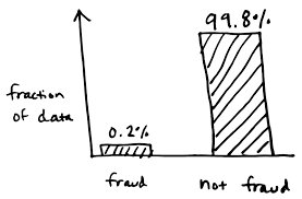 Bar chart: fraud is 0.2% of the data, not fraud is 99.8%