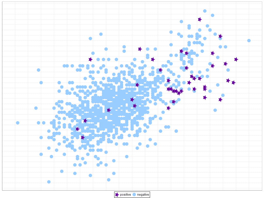 Scatter plot: a few positive stars among many negative points