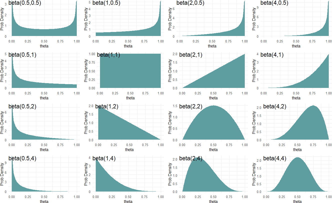 A 4 by 4 grid of Beta densities for alpha and beta in 0.5, 1, 2 and 4