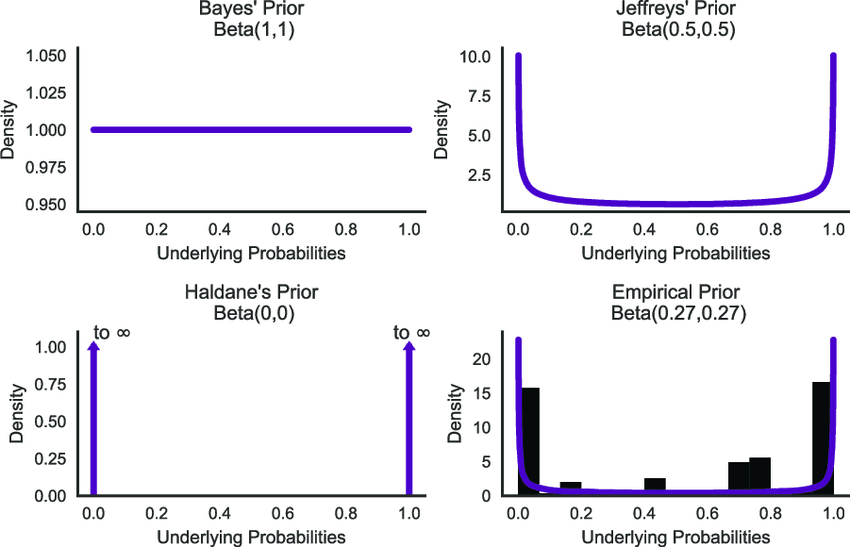 Bayes' prior Beta(1,1), Jeffreys' prior Beta(0.5,0.5), Haldane's prior Beta(0,0) and an empirical prior Beta(0.27,0.27)