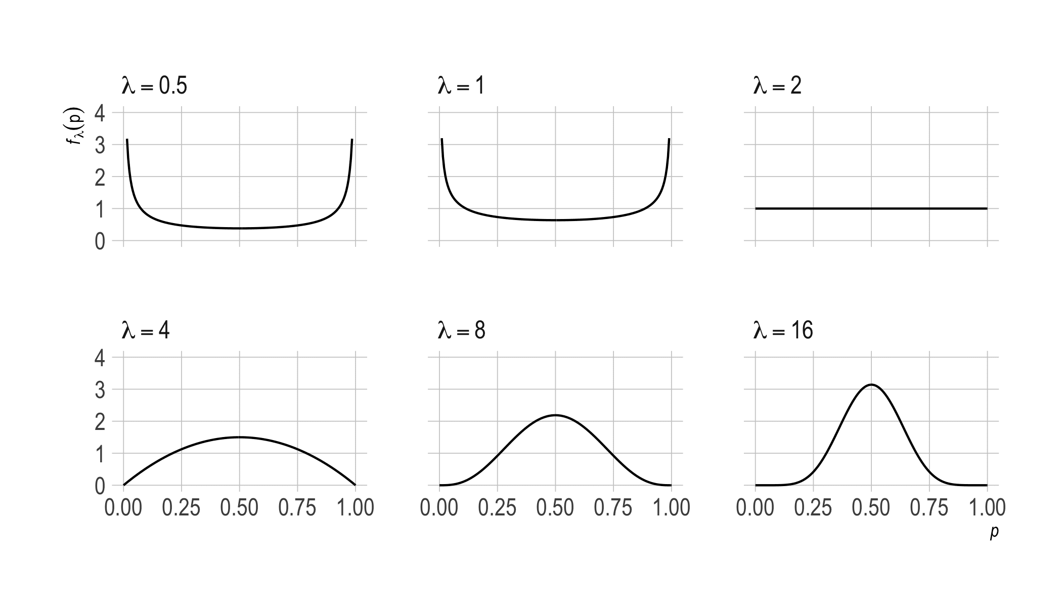 Six panels of symmetric Beta densities for lambda = 0.5, 1, 2, 4, 8, 16